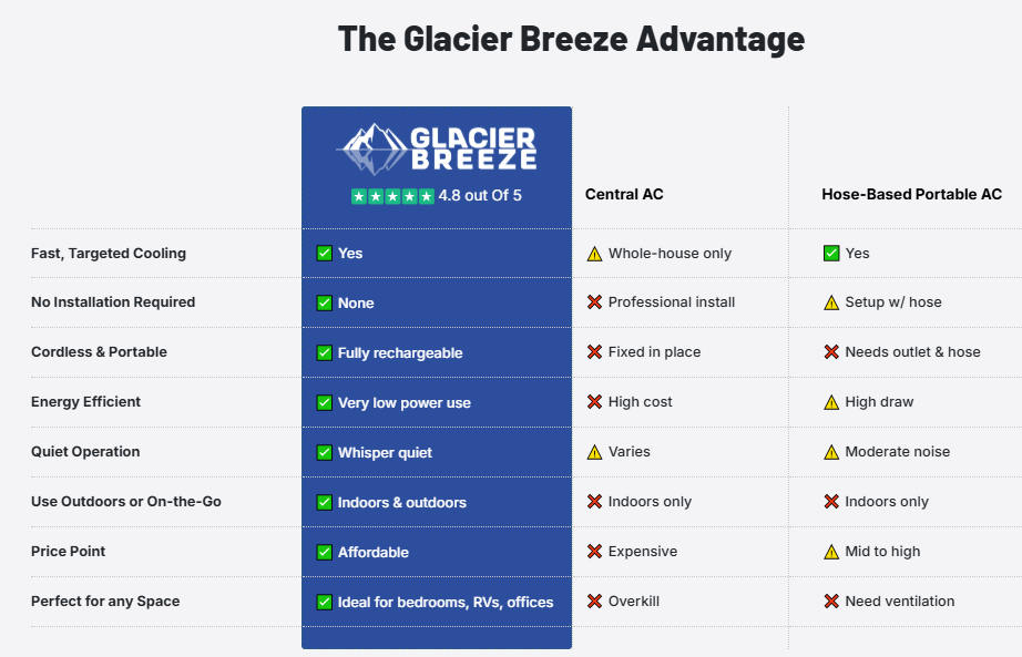 Glacier Breeze Advantages